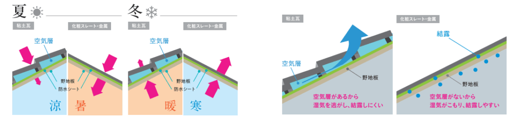 瓦とそれ以外の屋根材は、施工の際の空気層の有無が屋根や屋内に影響を与えることがわかる画像