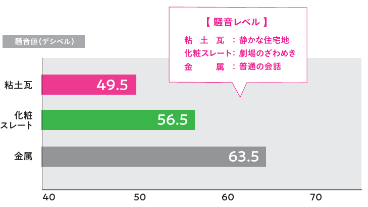 瓦とそれ以外の屋根材で、騒音レベルを比べた画像
瓦は他の屋根材と比べ騒音レベルが低い